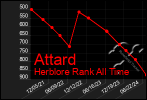 Total Graph of Attard