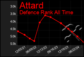 Total Graph of Attard