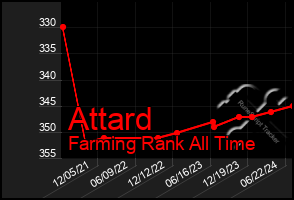 Total Graph of Attard