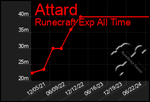 Total Graph of Attard