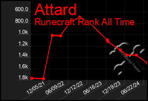 Total Graph of Attard