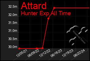 Total Graph of Attard