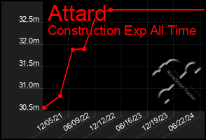 Total Graph of Attard