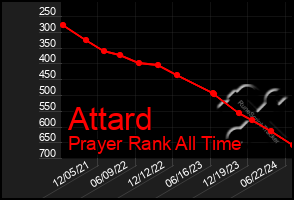 Total Graph of Attard