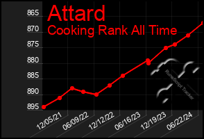 Total Graph of Attard