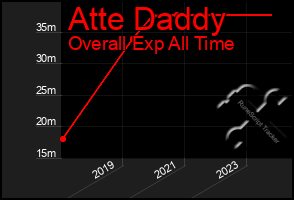 Total Graph of Atte Daddy