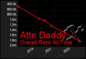 Total Graph of Atte Daddy