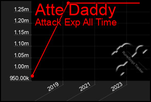 Total Graph of Atte Daddy