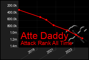 Total Graph of Atte Daddy