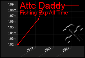 Total Graph of Atte Daddy