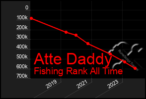 Total Graph of Atte Daddy