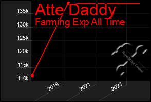 Total Graph of Atte Daddy