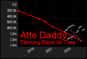 Total Graph of Atte Daddy