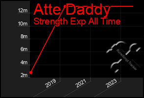 Total Graph of Atte Daddy