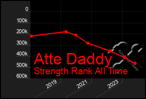 Total Graph of Atte Daddy