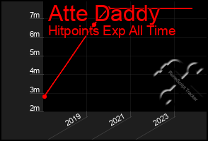 Total Graph of Atte Daddy