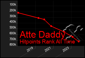 Total Graph of Atte Daddy