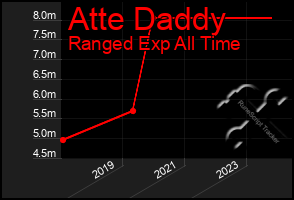 Total Graph of Atte Daddy