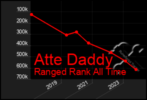 Total Graph of Atte Daddy