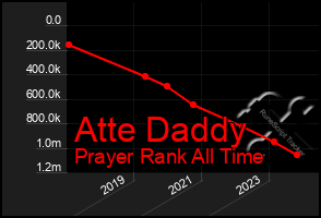 Total Graph of Atte Daddy