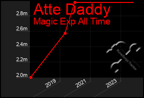 Total Graph of Atte Daddy