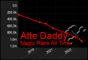 Total Graph of Atte Daddy