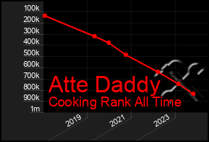 Total Graph of Atte Daddy