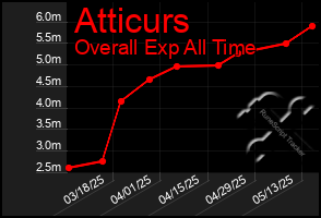 Total Graph of Atticurs