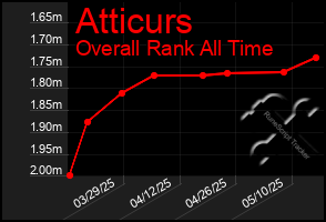 Total Graph of Atticurs