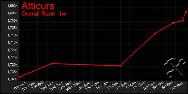 Last 7 Days Graph of Atticurs