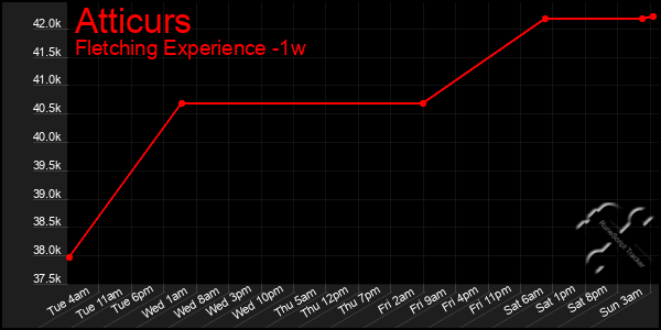 Last 7 Days Graph of Atticurs