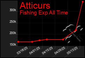 Total Graph of Atticurs