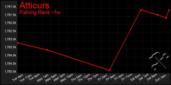 Last 7 Days Graph of Atticurs