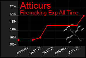 Total Graph of Atticurs