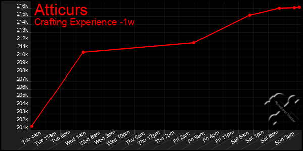 Last 7 Days Graph of Atticurs
