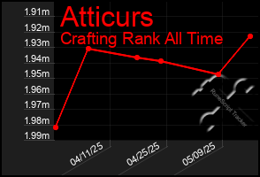 Total Graph of Atticurs
