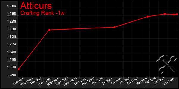 Last 7 Days Graph of Atticurs