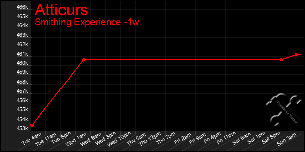 Last 7 Days Graph of Atticurs