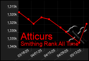 Total Graph of Atticurs