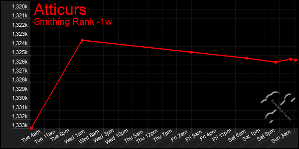 Last 7 Days Graph of Atticurs