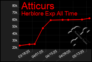 Total Graph of Atticurs