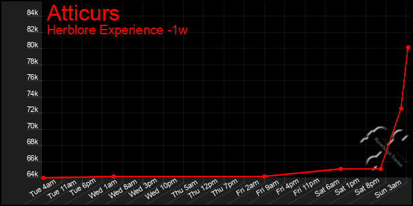 Last 7 Days Graph of Atticurs