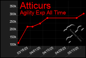 Total Graph of Atticurs