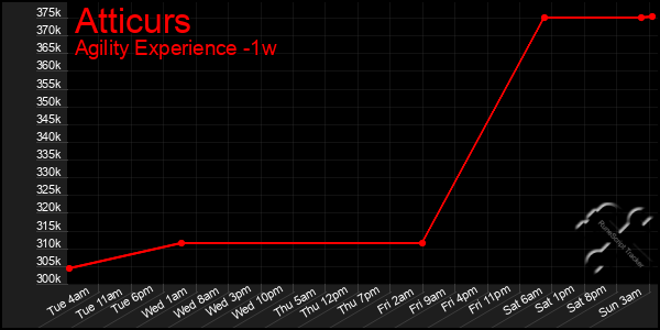 Last 7 Days Graph of Atticurs