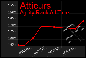 Total Graph of Atticurs