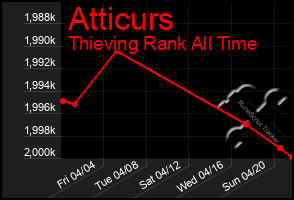 Total Graph of Atticurs