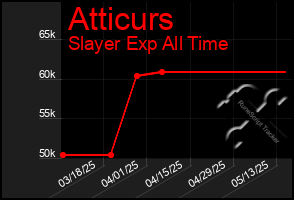 Total Graph of Atticurs
