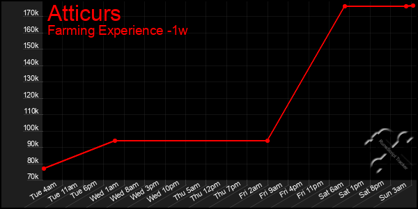 Last 7 Days Graph of Atticurs
