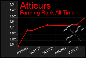 Total Graph of Atticurs