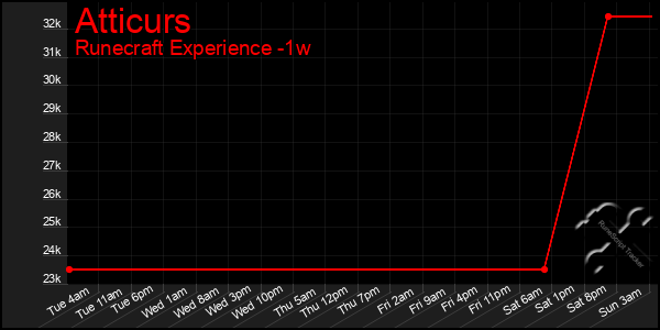 Last 7 Days Graph of Atticurs